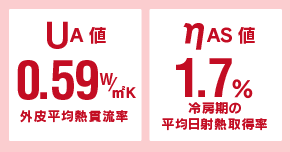 ゼロプレミアムの住宅性能