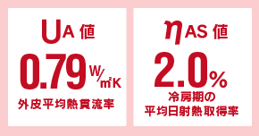 ベーシックの住宅性能